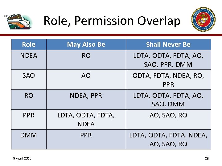 Role, Permission Overlap Role NDEA May Also Be RO SAO AO RO NDEA, PPR