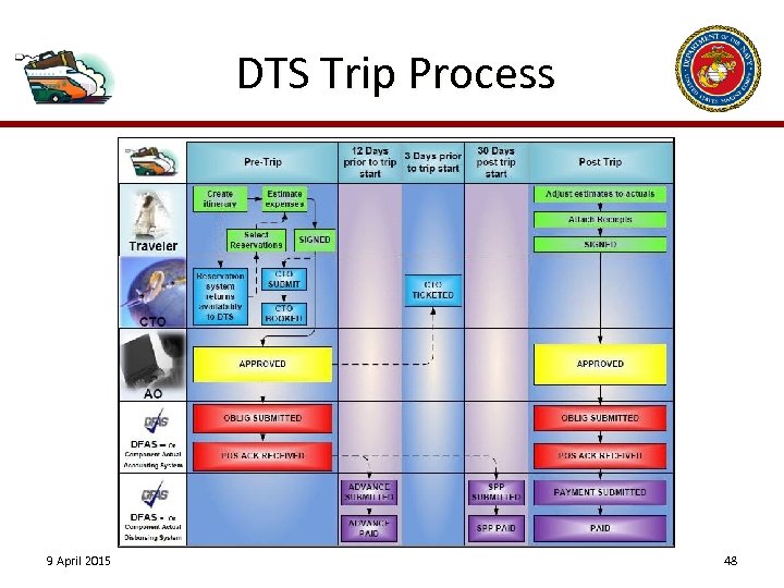 DTS Trip Process 9 April 2015 48 