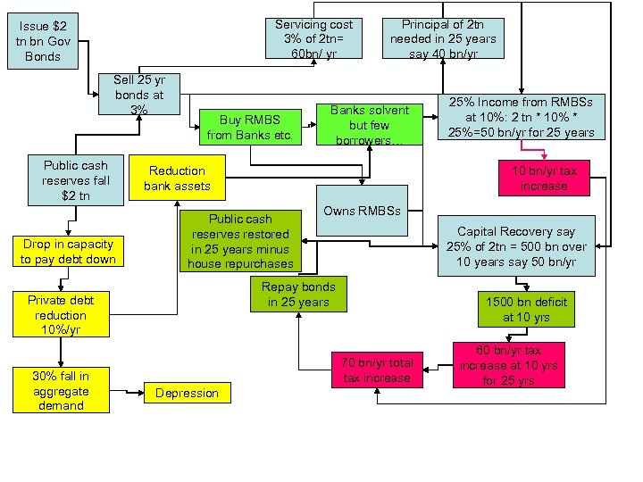 Servicing cost 3% of 2 tn= 60 bn/ yr Issue $2 tn bn Gov