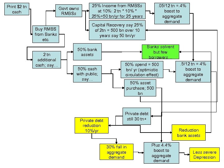 Print $2 tn cash Govt owns RMBSs Buy RMBS from Banks etc. 2 tn
