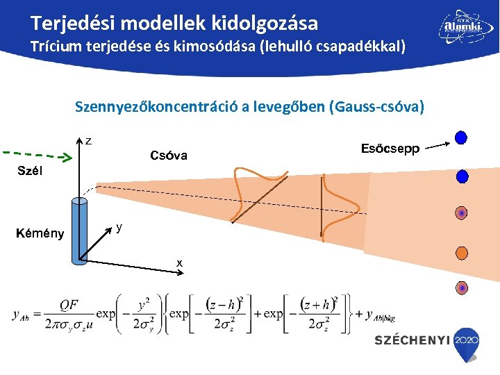 Terjedési modellek kidolgozása Trícium terjedése és kimosódása (lehulló csapadékkal) Szennyezőkoncentráció a levegőben (Gauss-csóva) z