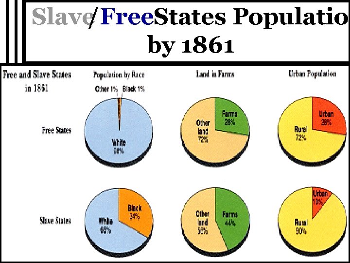 Slave /Free. States Population by 1861 