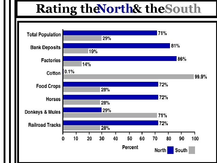 Rating the North& the. South 