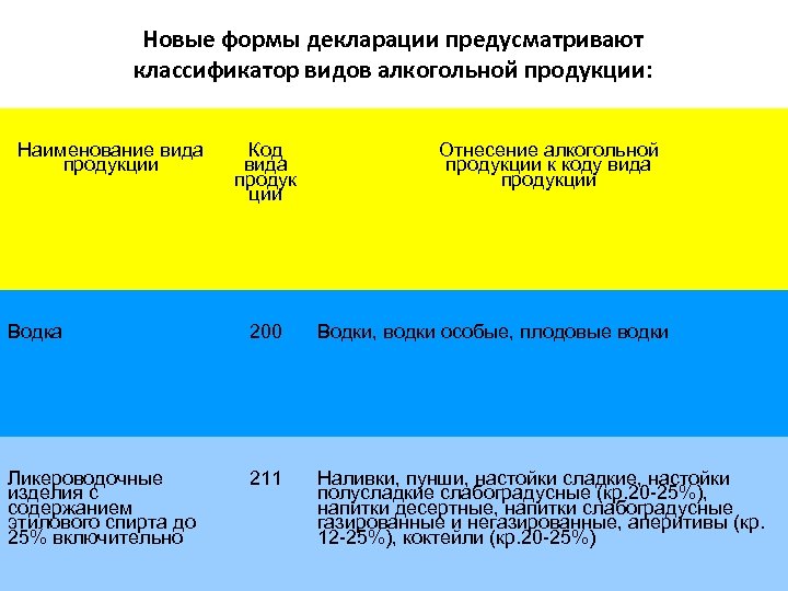 Новые формы декларации предусматривают классификатор видов алкогольной продукции: Наименование вида продукции Код вида продук