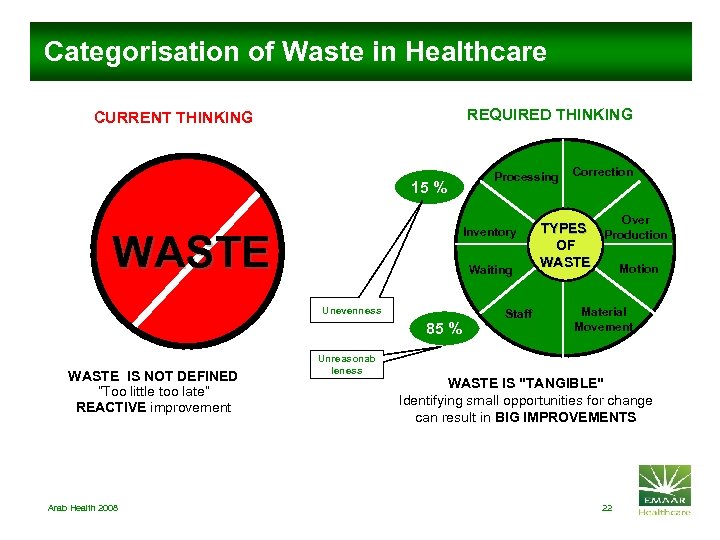  Categorisation of Waste in Healthcare REQUIRED THINKING CURRENT THINKING 15 % Inventory WASTE