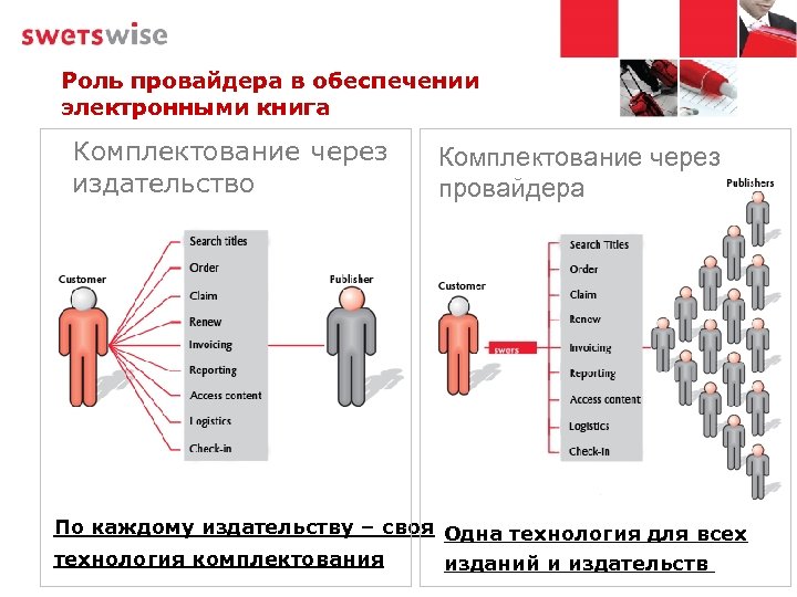 Роль провайдера в обеспечении электронными книга Комплектование через издательство Комплектование через провайдера По каждому