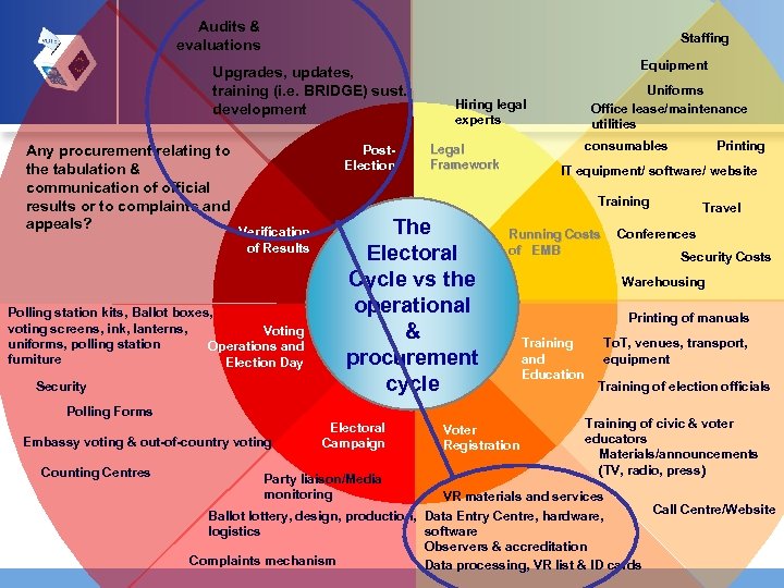 Audits & evaluations Staffing Upgrades, updates, training (i. e. BRIDGE) sust. development Any procurement