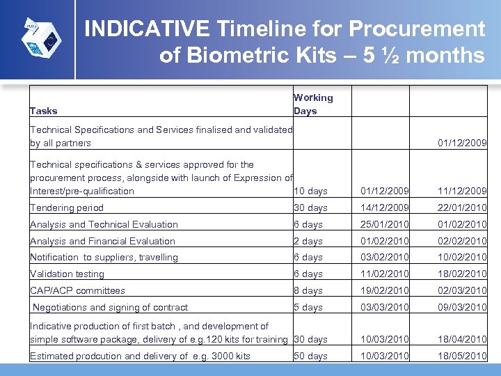 INDICATIVE Timeline for Procurement of Biometric Kits – 5 ½ months Tasks Working Days