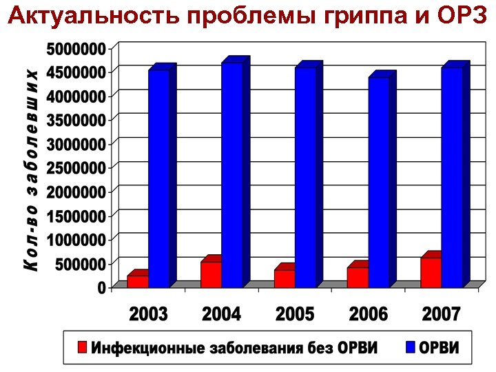 Актуальность проблемы гриппа и ОРЗ 