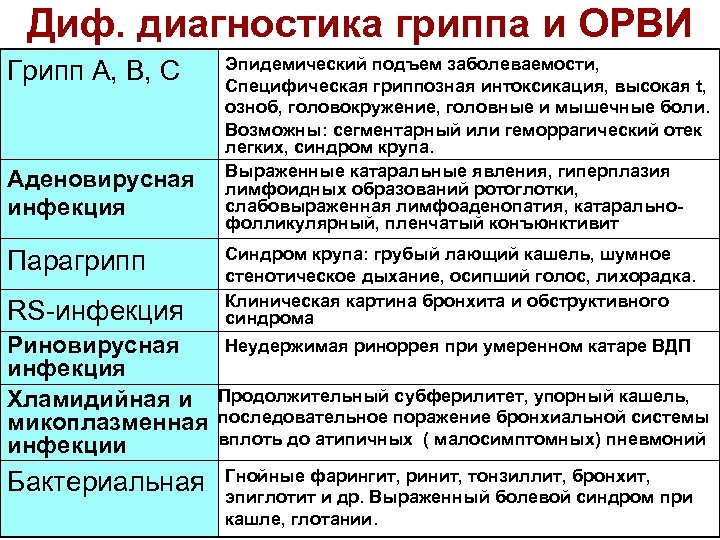 Диф. диагностика гриппа и ОРВИ Грипп А, В, С Аденовирусная инфекция Парагрипп RS-инфекция Риновирусная