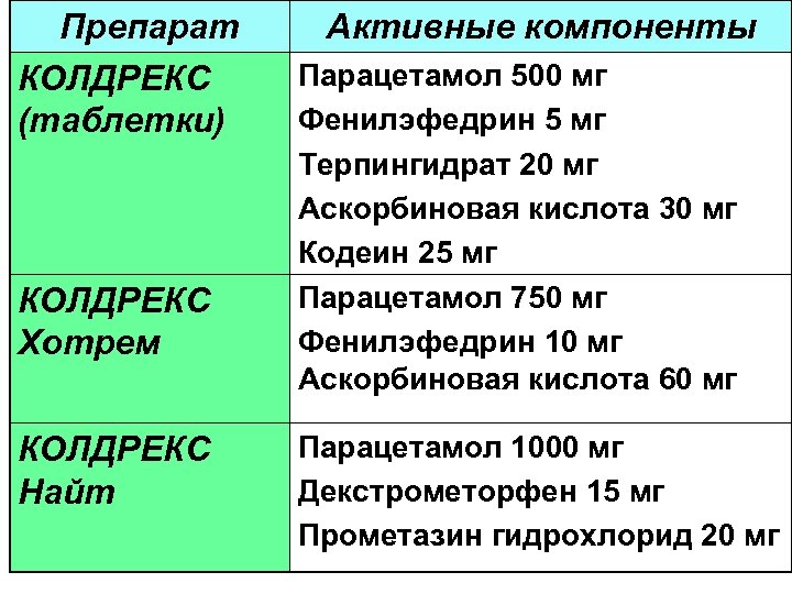 Препарат КОЛДРЕКС (таблетки) КОЛДРЕКС Хотрем КОЛДРЕКС Найт Активные компоненты Парацетамол 500 мг Фенилэфедрин 5