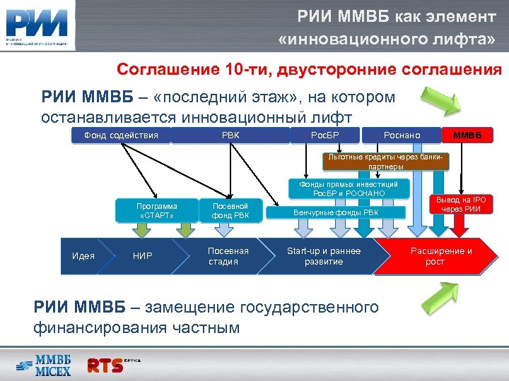 РИИ ММВБ как элемент «инновационного лифта» Соглашение 10 -ти, двусторонние соглашения РИИ ММВБ –