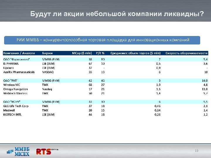 Будут ли акции небольшой компании ликвидны? РИИ ММВБ – конкурентоспособная торговая площадка для инновационных