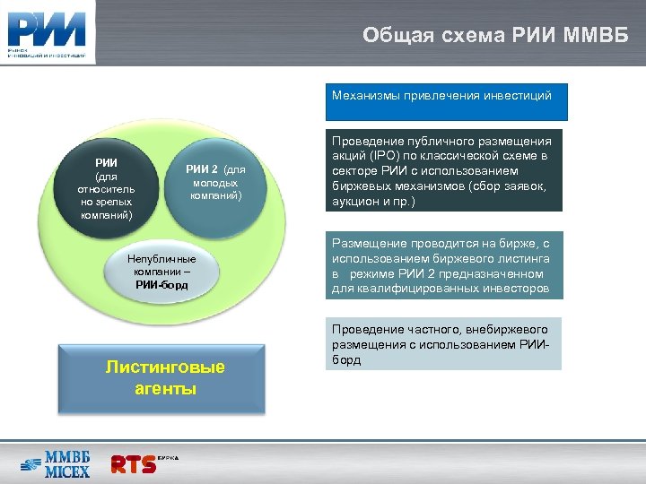 Общая схема РИИ ММВБ Механизмы привлечения инвестиций РИИ (для относитель но зрелых компаний) РИИ