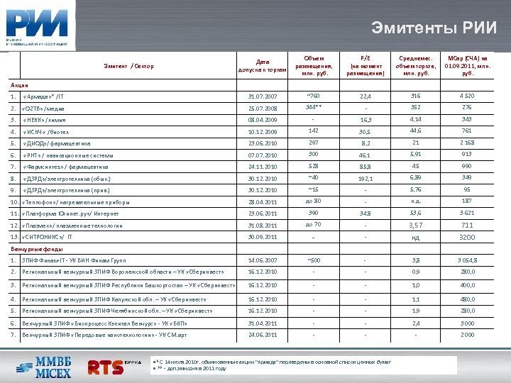 Эмитенты РИИ Эмитент / Сектор Дата допуска к торгам Объем размещения, млн. руб. P/E