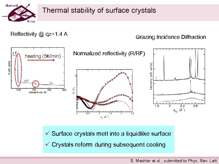 Thermal stability of surface crystals Reflectivity @ qz=1. 4 A heating (5 K/min) Grazing