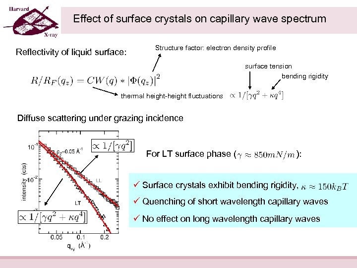 Effect of surface crystals on capillary wave spectrum Reflectivity of liquid surface: Structure factor: