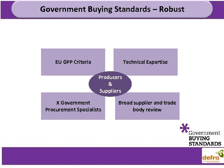 Government Buying Standards – Robust EU GPP Criteria M 1 Technical Expertise Producers &