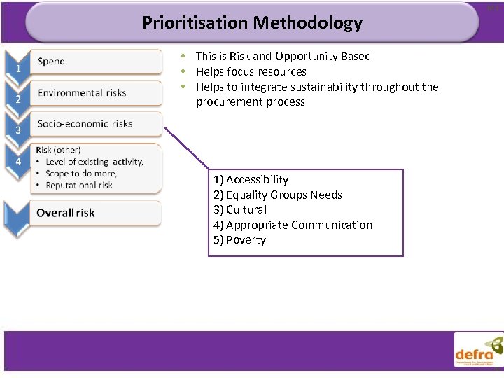 Prioritisation Methodology M 1 • This is Risk and Opportunity Based • Helps focus