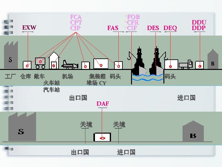 EXW *FOB 　　 *CFR FAS *CIF FCA CPT CIP 厂 仓库 敞车 机场 火车站