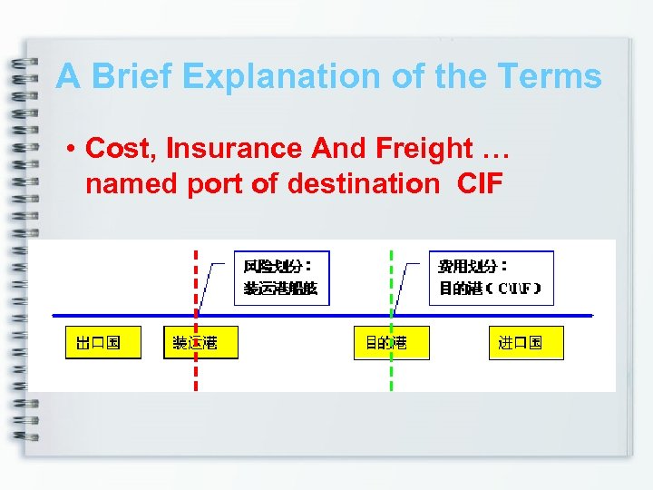 A Brief Explanation of the Terms • Cost, Insurance And Freight … named port