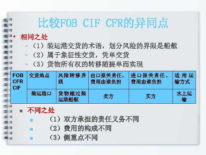 比较FOB CIF CFR的异同点 • 相同之处 –（1）装运港交货的术语，划分风险的界限是船舷 –（2）属于象征性交货，凭单交货 –（3）货物所有权的转移随提单而实现 FOB CFR CIF 交货地点 装运港口 n