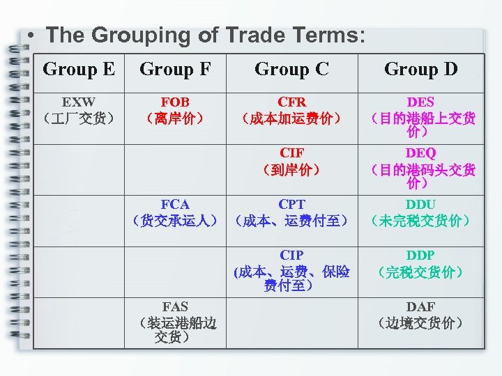  • The Grouping of Trade Terms: Group E Group F Group C EXW