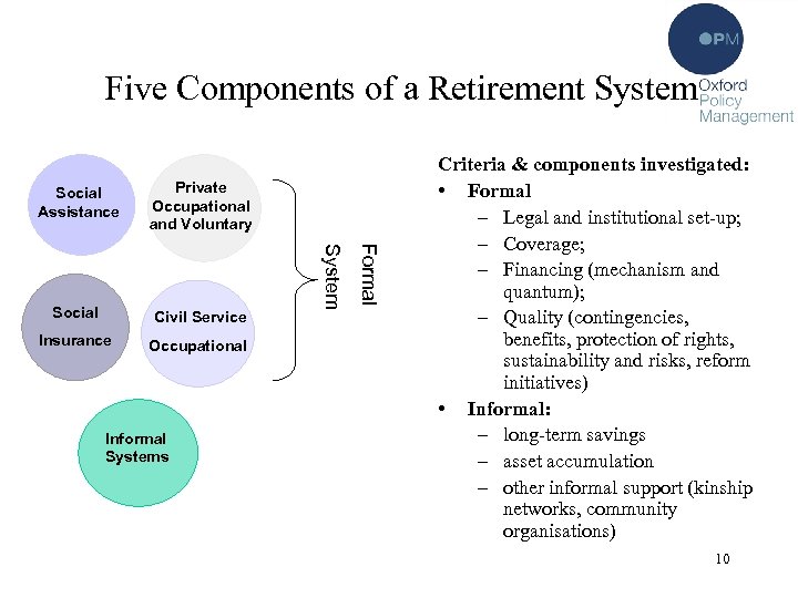 Five Components of a Retirement System Social Civil Service Insurance Occupational Informal Systems Formal