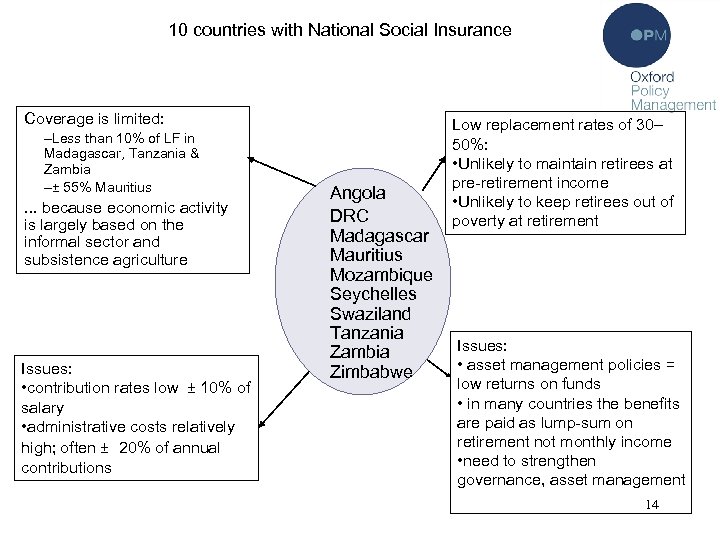 10 countries with National Social Insurance Coverage is limited: –Less than 10% of LF