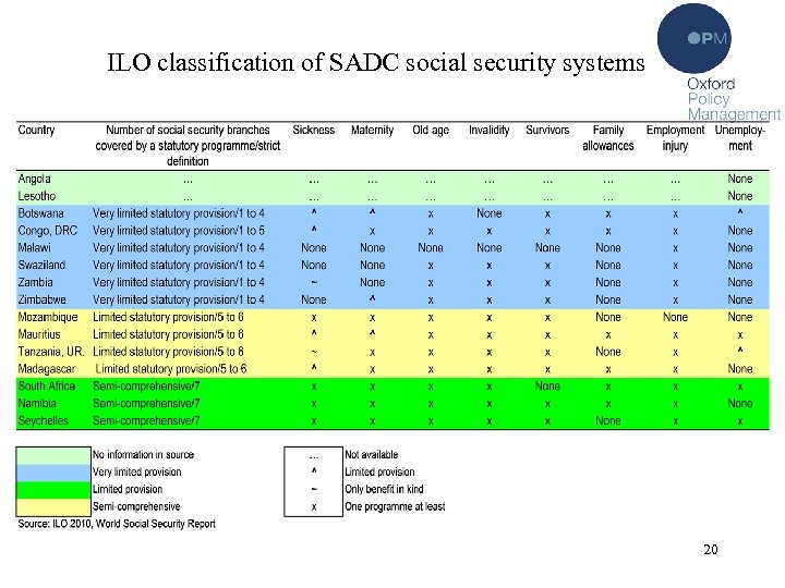 ILO classification of SADC social security systems 20 