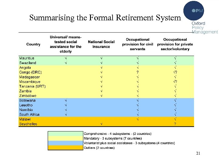 Summarising the Formal Retirement System 21 