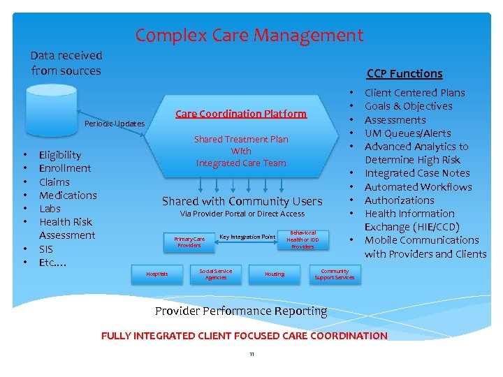 Complex Care Management Data received from sources CCP Functions Care Coordination Platform Periodic Updates