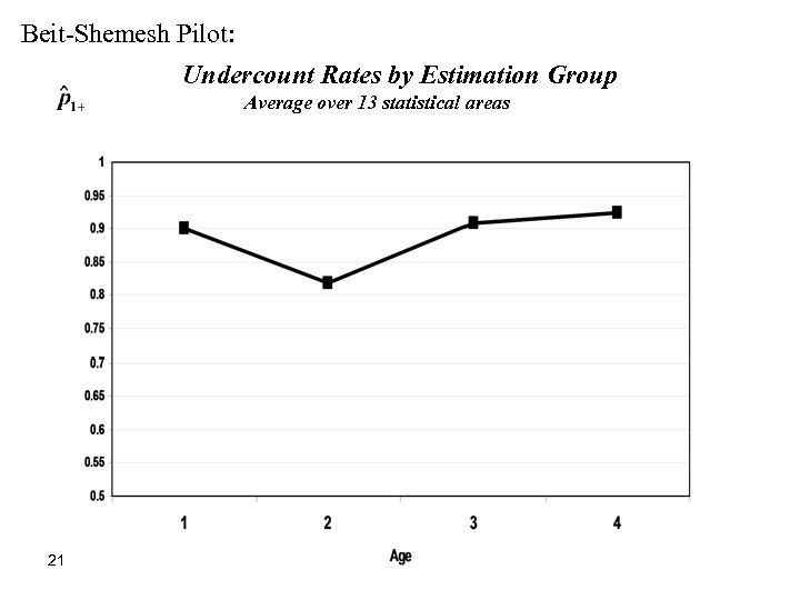 Beit-Shemesh Pilot: Undercount Rates by Estimation Group Average over 13 statistical areas 21 
