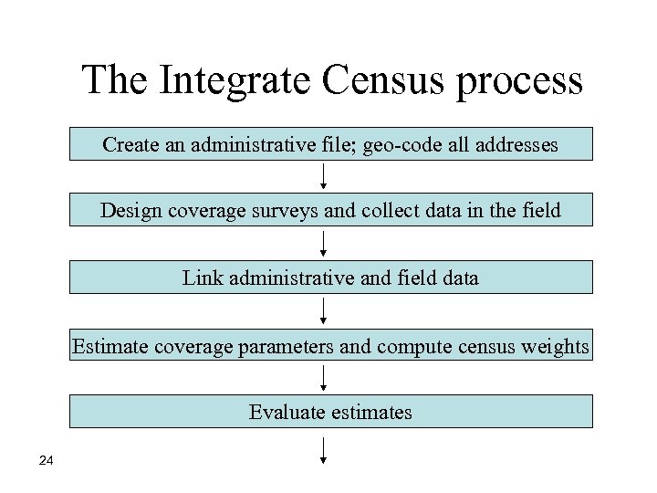 The Integrate Census process Create an administrative file; geo-code all addresses Design coverage surveys
