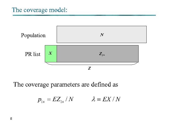 The coverage model: Population PR list N X Z 1+ Z The coverage parameters
