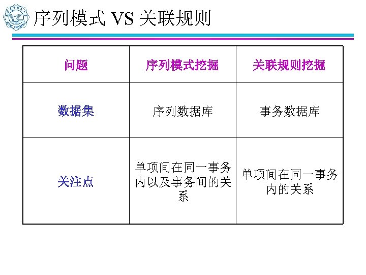 序列模式 VS 关联规则 问题 序列模式挖掘 关联规则挖掘 数据集 序列数据库 事务数据库 关注点 单项间在同一事务 内以及事务间的关 内的关系 系