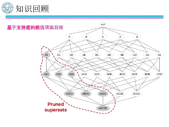 知识回顾 基于支持度的候选项集剪枝 Pruned supersets 