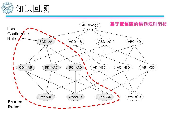 知识回顾 Low Confidence Rule Pruned Rules 基于置信度的候选规则剪枝 