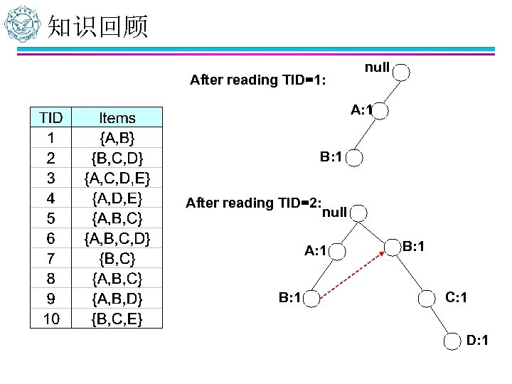 知识回顾 After reading TID=1: null A: 1 B: 1 After reading TID=2: null A:
