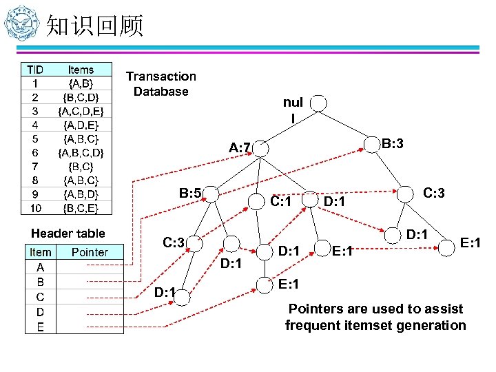 知识回顾 Transaction Database nul l B: 3 A: 7 B: 5 Header table C: