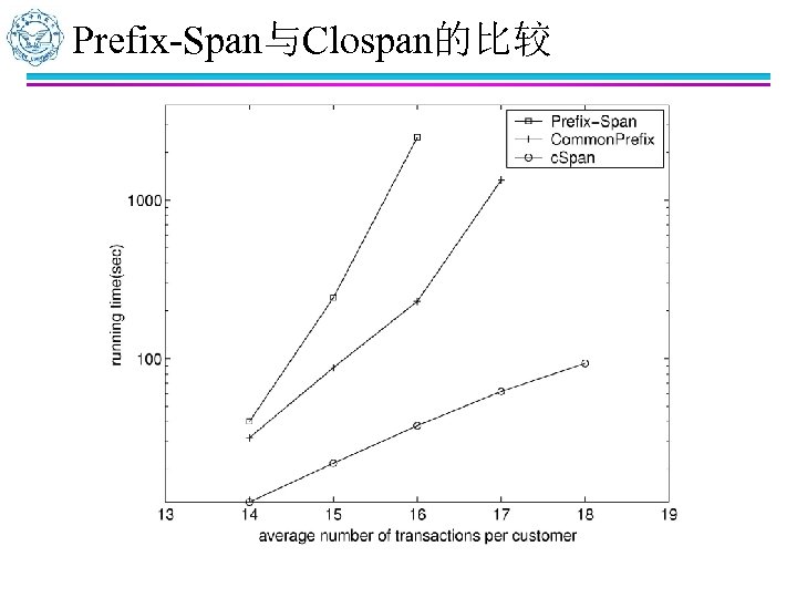 Prefix-Span与Clospan的比较 