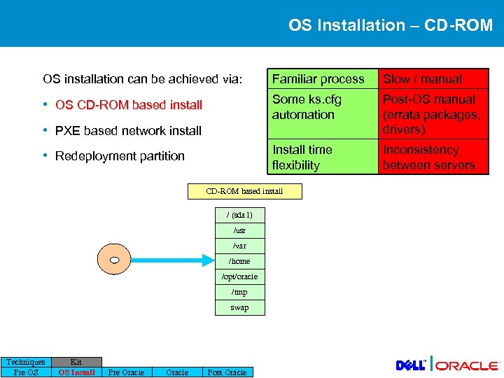 OS Installation – CD-ROM OS installation can be achieved via: Familiar process Slow /