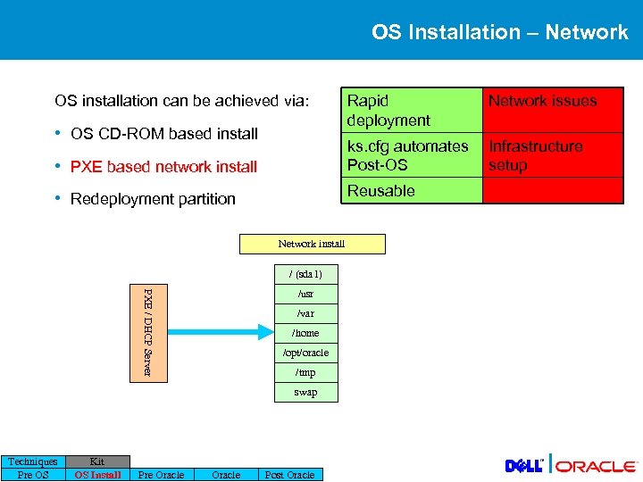 OS Installation – Network OS installation can be achieved via: • PXE based network