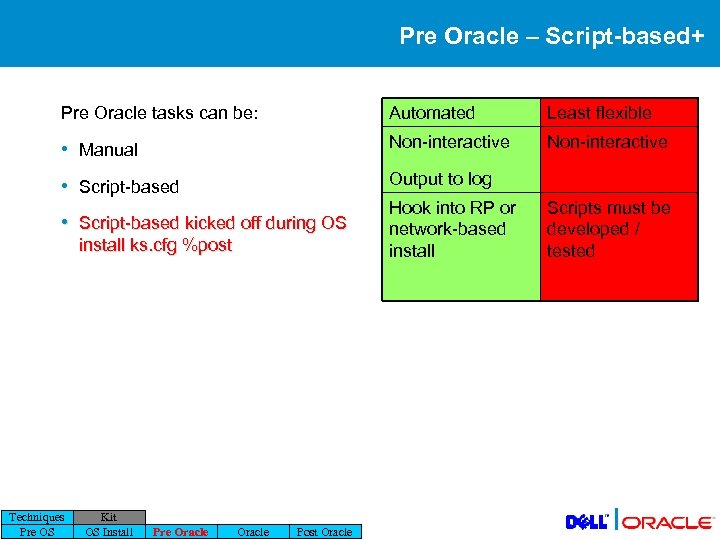 Pre Oracle – Script-based+ Pre Oracle tasks can be: Automated Least flexible • Manual
