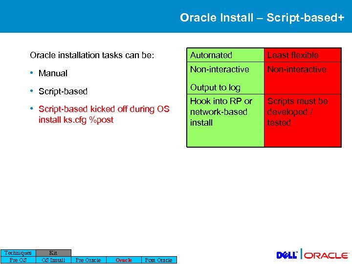 Oracle Install – Script-based+ Oracle installation tasks can be: Automated Least flexible • Manual