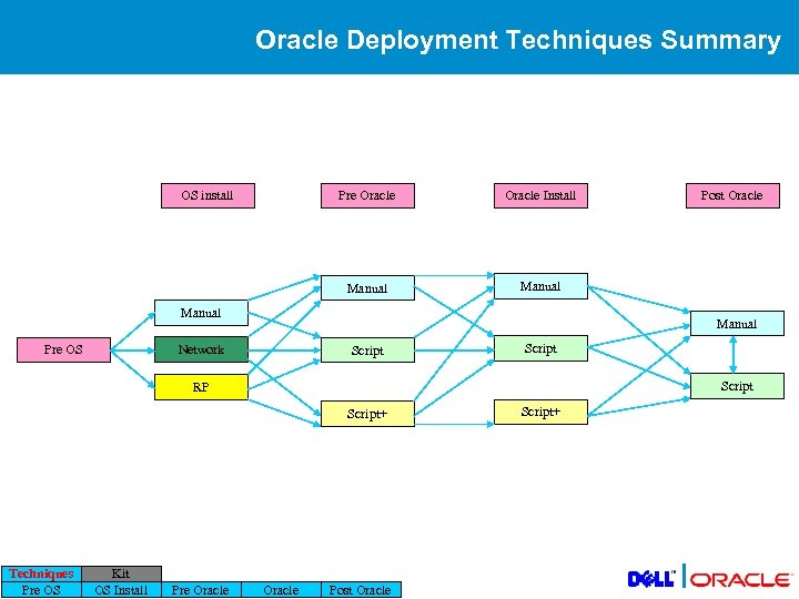 Oracle Deployment Techniques Summary OS install Pre Oracle Install Manual Post Oracle Manual Network