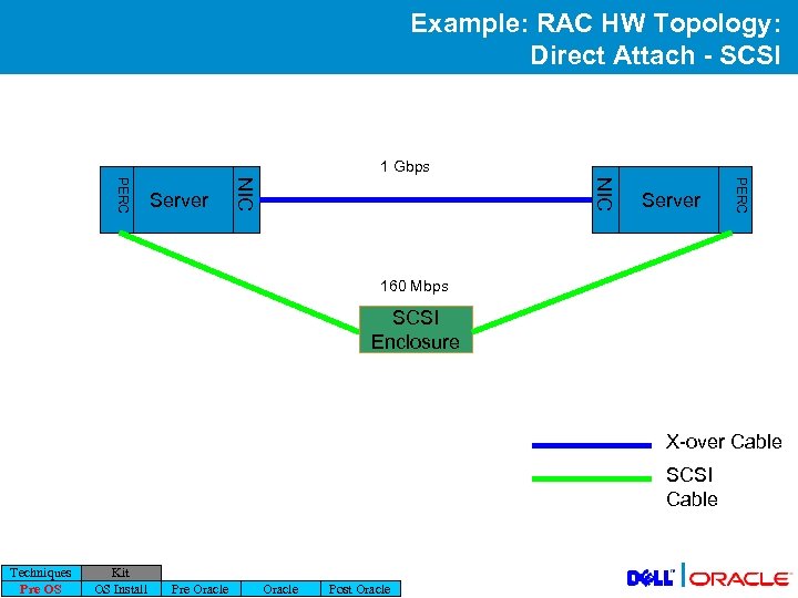 Example: RAC HW Topology: Direct Attach - SCSI 1 Gbps Server PERC NIC PERC