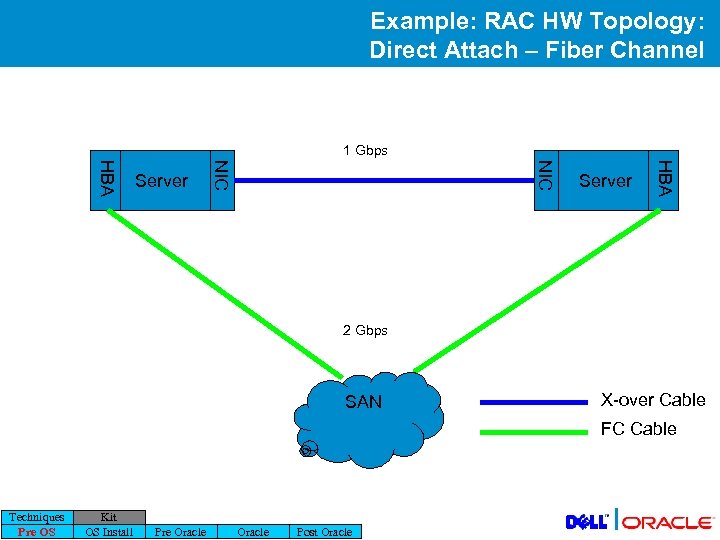 Example: RAC HW Topology: Direct Attach – Fiber Channel 1 Gbps Server HBA NIC