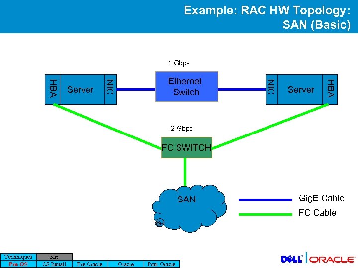 Example: RAC HW Topology: SAN (Basic) 1 Gbps Server HBA NIC HBA Server Ethernet