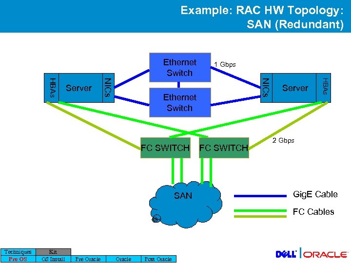 Example: RAC HW Topology: SAN (Redundant) Ethernet Switch FC SWITCH SAN FC SWITCH Server